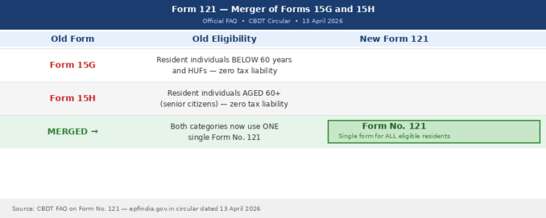 Form 121 PF Withdrawal Complete Guide 2026 - Eligibility, Process, Mistakes