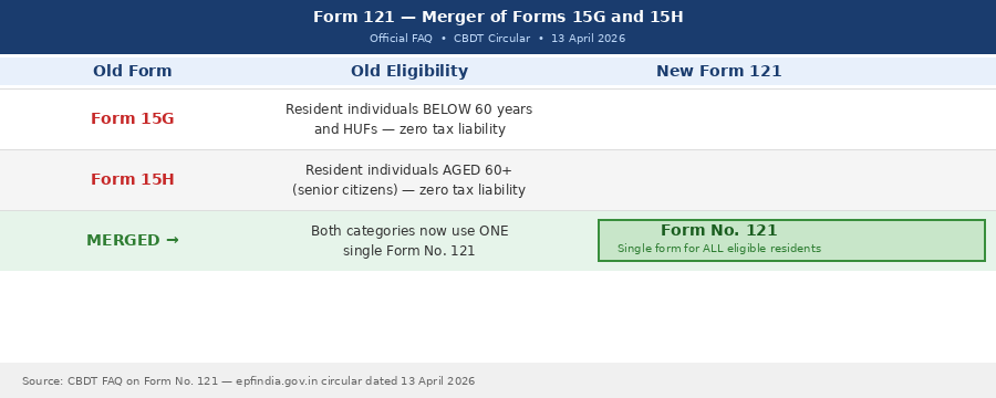 Form 121 - merged into one and replace forms 15G and 15H